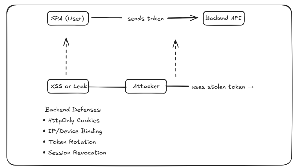 SPA Token Flow and Attack Vector